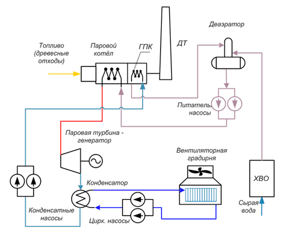 Схема паротурбинной электростанции 500 кВт на щепе